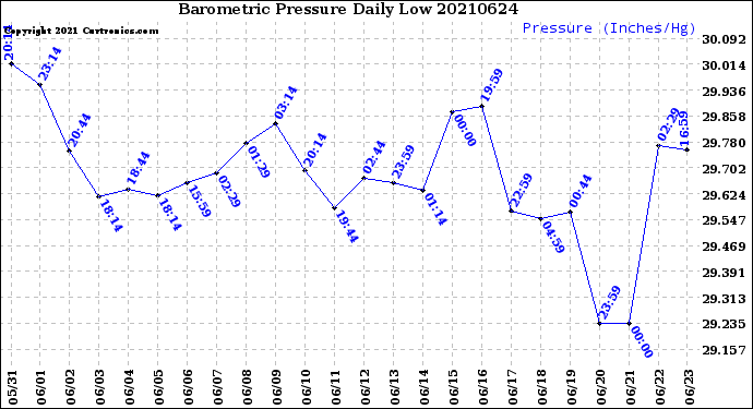 Milwaukee Weather Barometric Pressure<br>Daily Low
