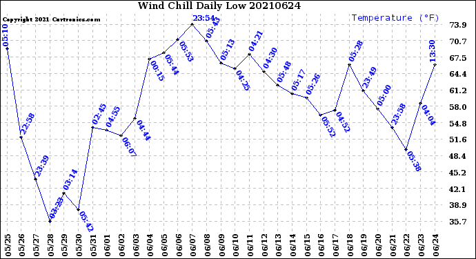 Milwaukee Weather Wind Chill<br>Daily Low