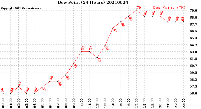 Milwaukee Weather Dew Point<br>(24 Hours)
