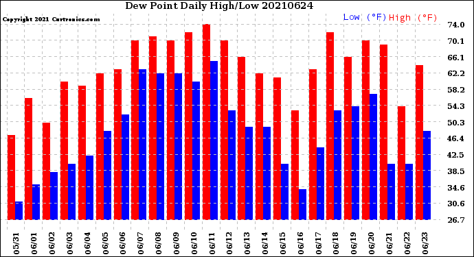 Milwaukee Weather Dew Point<br>Daily High/Low