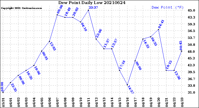 Milwaukee Weather Dew Point<br>Daily Low