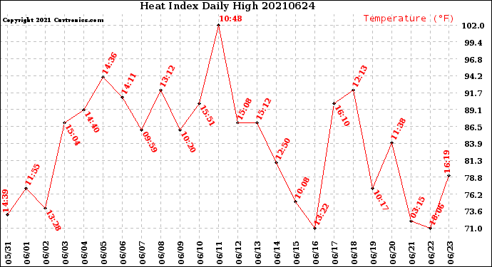Milwaukee Weather Heat Index<br>Daily High