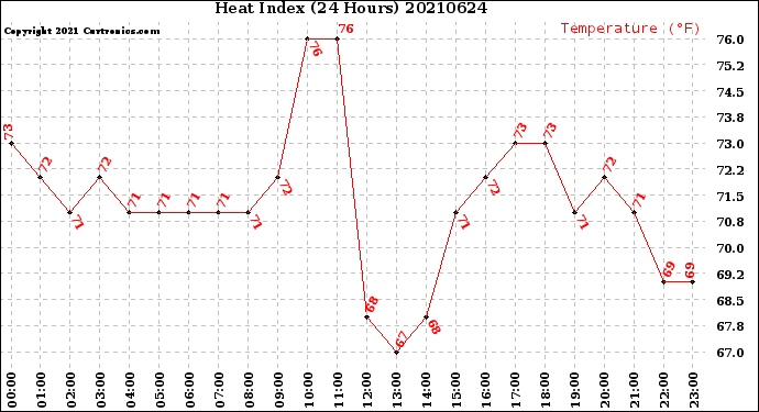 Milwaukee Weather Heat Index<br>(24 Hours)