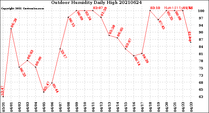 Milwaukee Weather Outdoor Humidity<br>Daily High