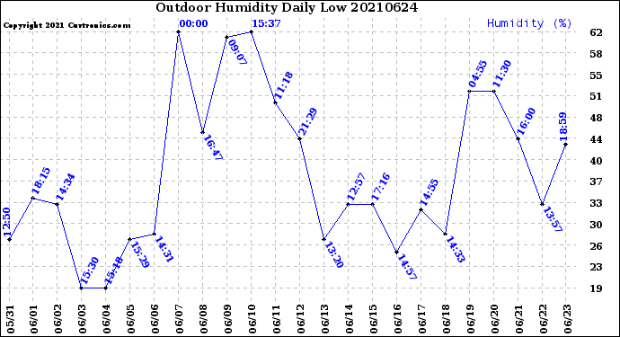 Milwaukee Weather Outdoor Humidity<br>Daily Low