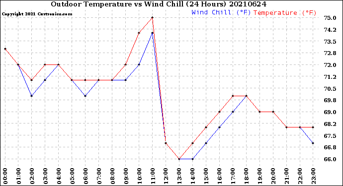 Milwaukee Weather Outdoor Temperature<br>vs Wind Chill<br>(24 Hours)