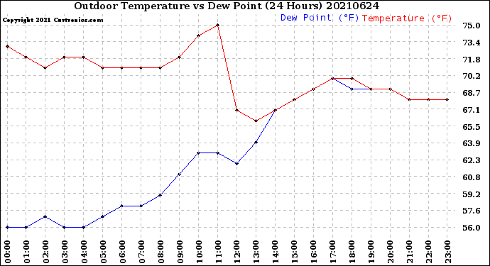 Milwaukee Weather Outdoor Temperature<br>vs Dew Point<br>(24 Hours)