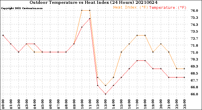Milwaukee Weather Outdoor Temperature<br>vs Heat Index<br>(24 Hours)