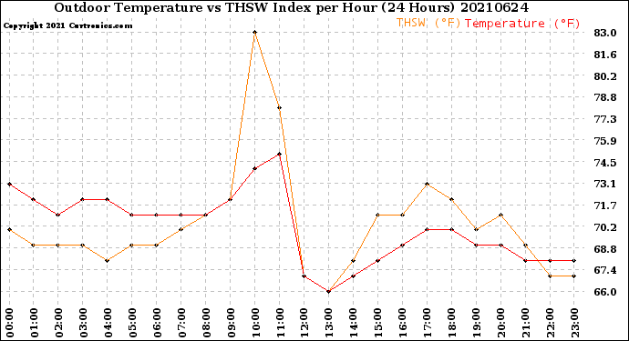 Milwaukee Weather Outdoor Temperature<br>vs THSW Index<br>per Hour<br>(24 Hours)