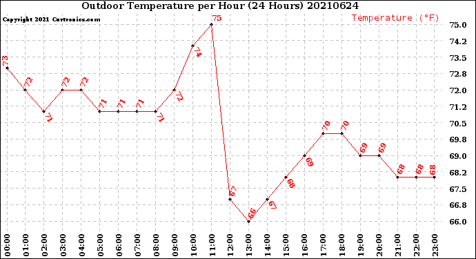 Milwaukee Weather Outdoor Temperature<br>per Hour<br>(24 Hours)