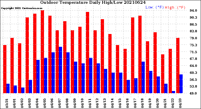 Milwaukee Weather Outdoor Temperature<br>Daily High/Low