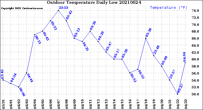 Milwaukee Weather Outdoor Temperature<br>Daily Low