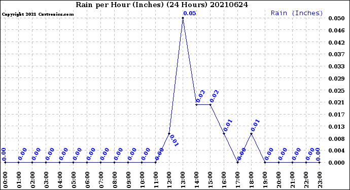 Milwaukee Weather Rain<br>per Hour<br>(Inches)<br>(24 Hours)