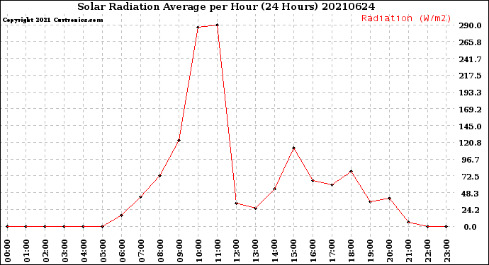 Milwaukee Weather Solar Radiation Average<br>per Hour<br>(24 Hours)