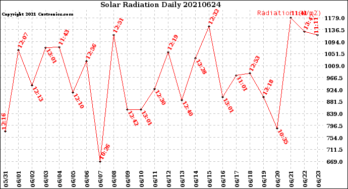 Milwaukee Weather Solar Radiation<br>Daily