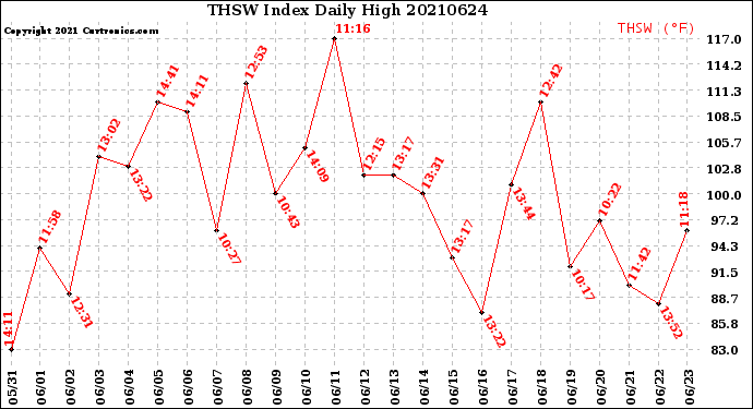 Milwaukee Weather THSW Index<br>Daily High
