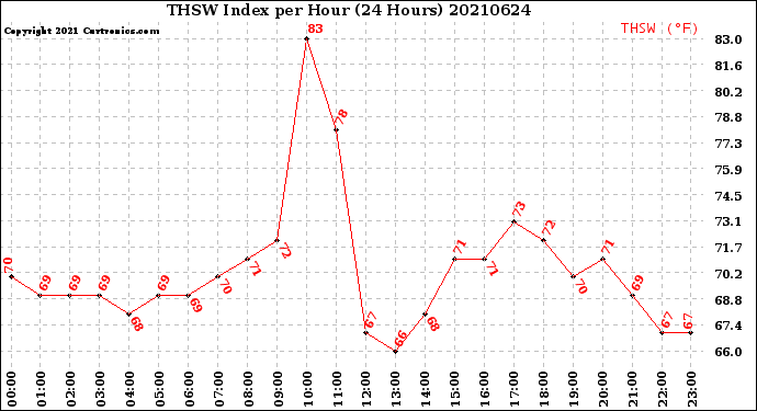 Milwaukee Weather THSW Index<br>per Hour<br>(24 Hours)