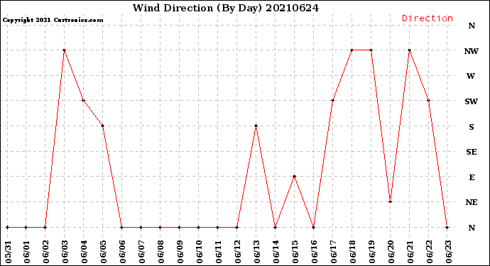 Milwaukee Weather Wind Direction<br>(By Day)