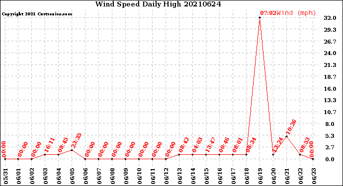 Milwaukee Weather Wind Speed<br>Daily High