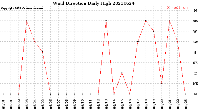 Milwaukee Weather Wind Direction<br>Daily High