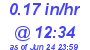 Milwaukee Weather Rain Rate Today