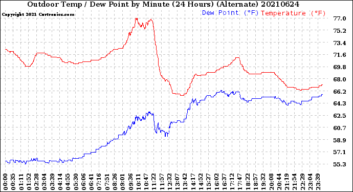 Milwaukee Weather Outdoor Temp / Dew Point<br>by Minute<br>(24 Hours) (Alternate)
