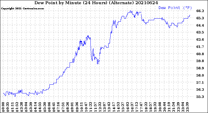 Milwaukee Weather Dew Point<br>by Minute<br>(24 Hours) (Alternate)