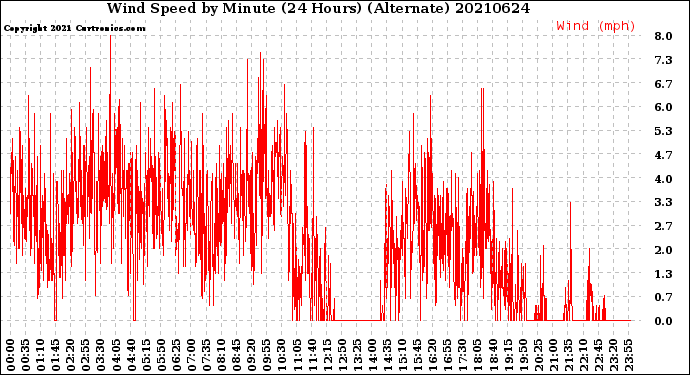 Milwaukee Weather Wind Speed<br>by Minute<br>(24 Hours) (Alternate)