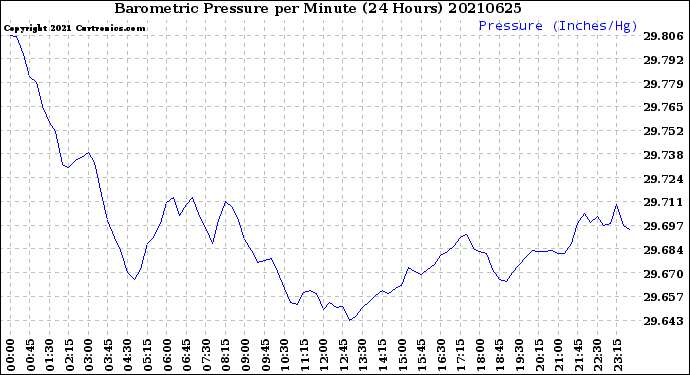 Milwaukee Weather Barometric Pressure<br>per Minute<br>(24 Hours)
