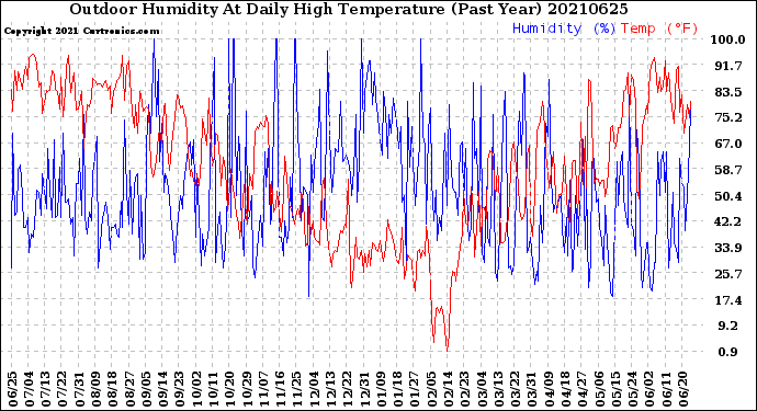 Milwaukee Weather Outdoor Humidity<br>At Daily High<br>Temperature<br>(Past Year)