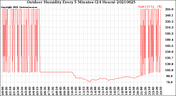 Milwaukee Weather Outdoor Humidity<br>Every 5 Minutes<br>(24 Hours)