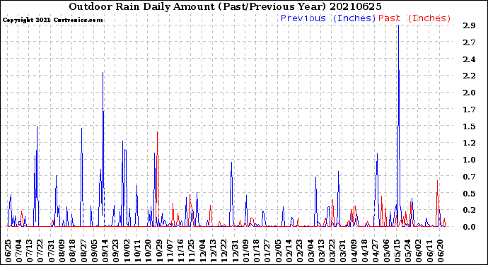 Milwaukee Weather Outdoor Rain<br>Daily Amount<br>(Past/Previous Year)