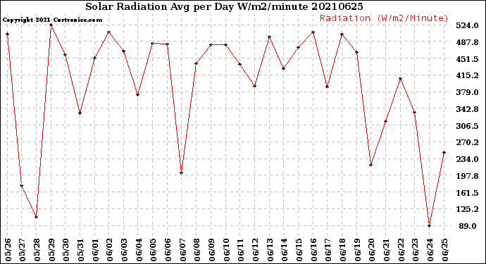 Milwaukee Weather Solar Radiation<br>Avg per Day W/m2/minute