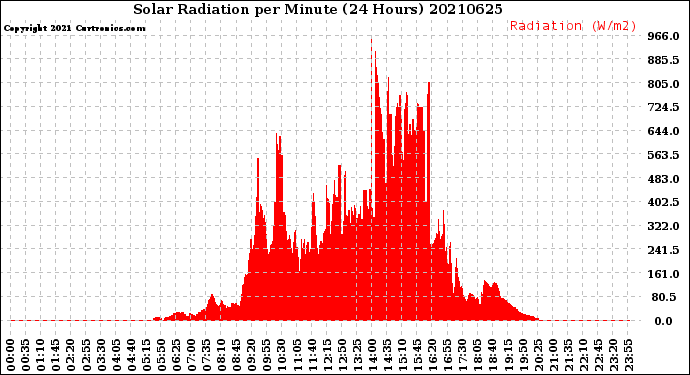 Milwaukee Weather Solar Radiation<br>per Minute<br>(24 Hours)