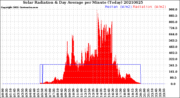 Milwaukee Weather Solar Radiation<br>& Day Average<br>per Minute<br>(Today)