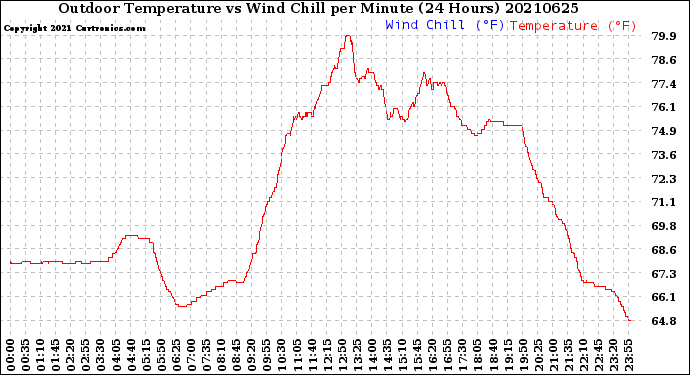 Milwaukee Weather Outdoor Temperature<br>vs Wind Chill<br>per Minute<br>(24 Hours)