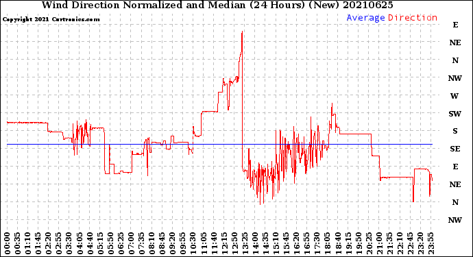 Milwaukee Weather Wind Direction<br>Normalized and Median<br>(24 Hours) (New)