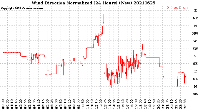 Milwaukee Weather Wind Direction<br>Normalized<br>(24 Hours) (New)