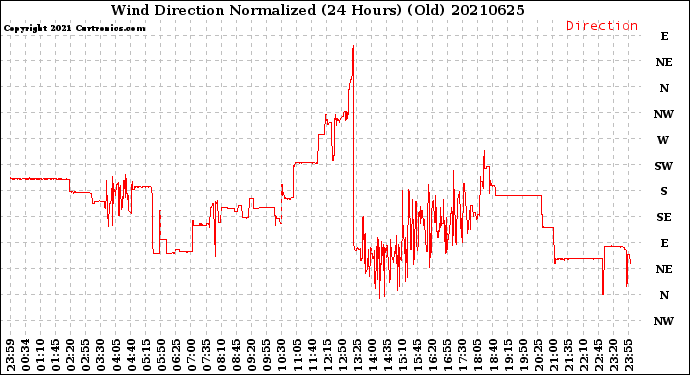 Milwaukee Weather Wind Direction<br>Normalized<br>(24 Hours) (Old)