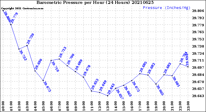 Milwaukee Weather Barometric Pressure<br>per Hour<br>(24 Hours)