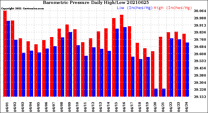 Milwaukee Weather Barometric Pressure<br>Daily High/Low