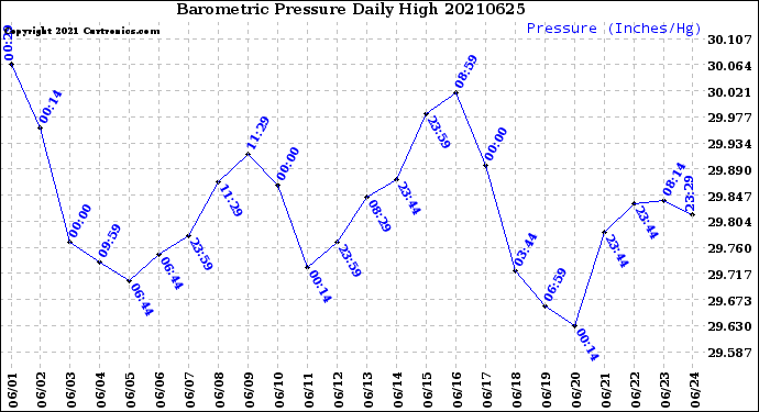 Milwaukee Weather Barometric Pressure<br>Daily High