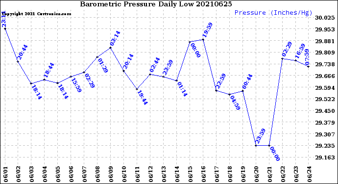 Milwaukee Weather Barometric Pressure<br>Daily Low