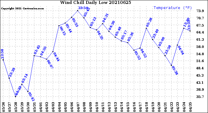 Milwaukee Weather Wind Chill<br>Daily Low