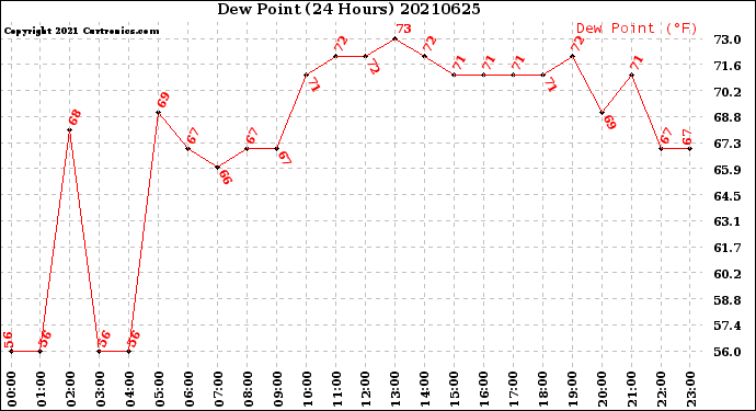 Milwaukee Weather Dew Point<br>(24 Hours)