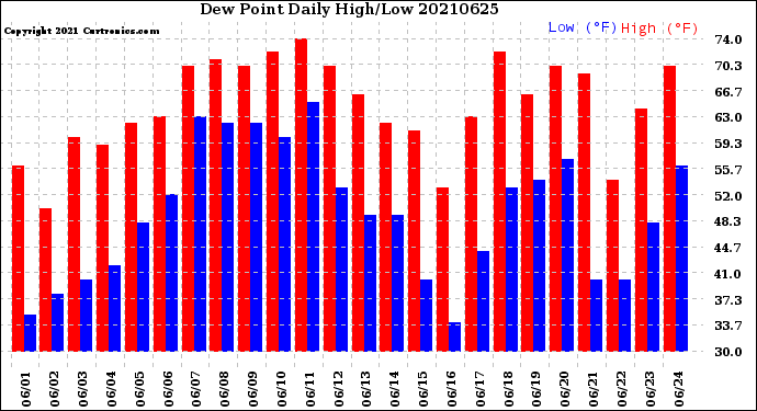 Milwaukee Weather Dew Point<br>Daily High/Low