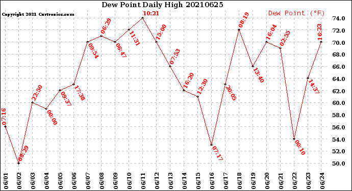 Milwaukee Weather Dew Point<br>Daily High