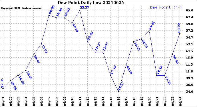 Milwaukee Weather Dew Point<br>Daily Low