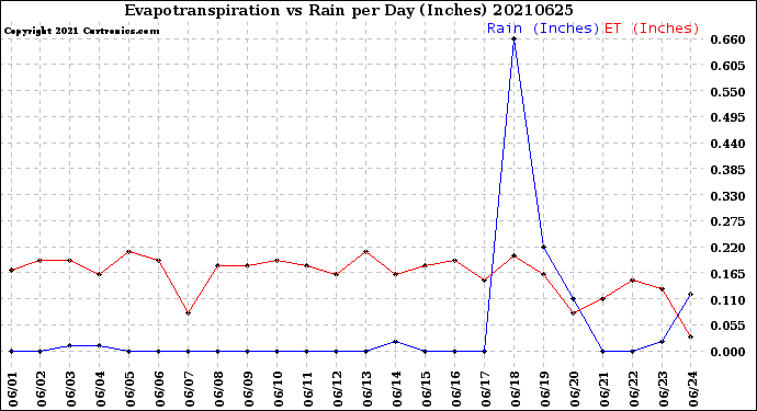 Milwaukee Weather Evapotranspiration<br>vs Rain per Day<br>(Inches)