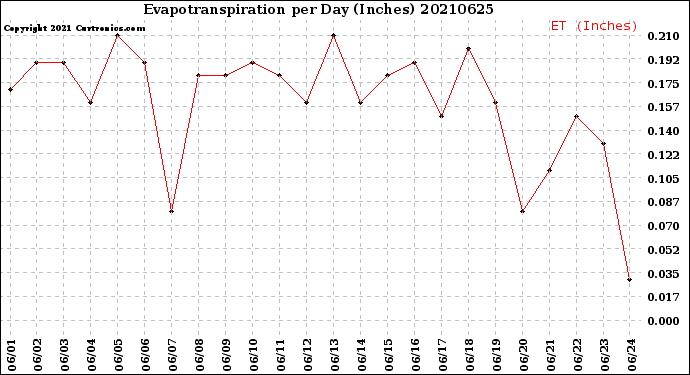 Milwaukee Weather Evapotranspiration<br>per Day (Inches)
